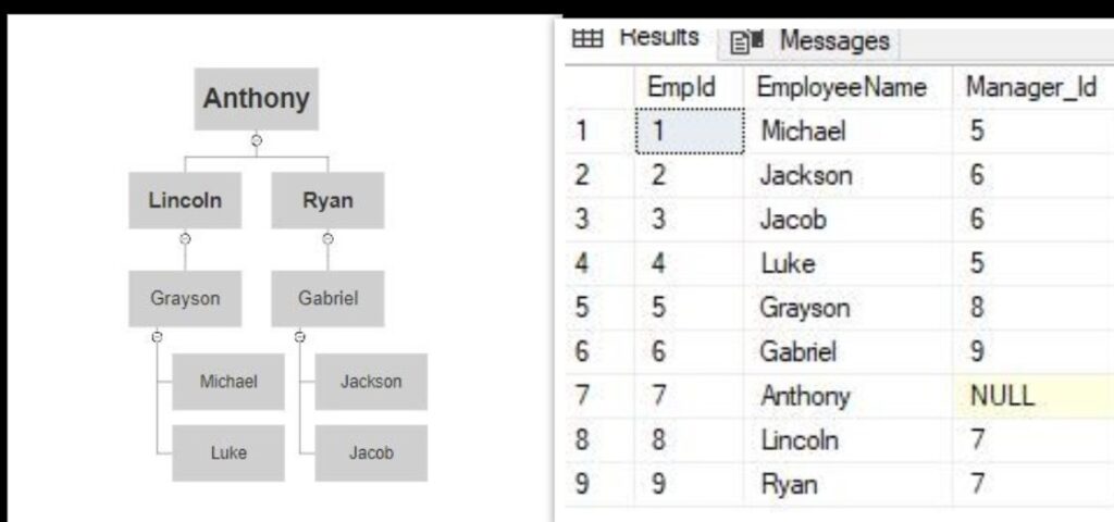 How to get Employee Manager Hierarchy In SQL