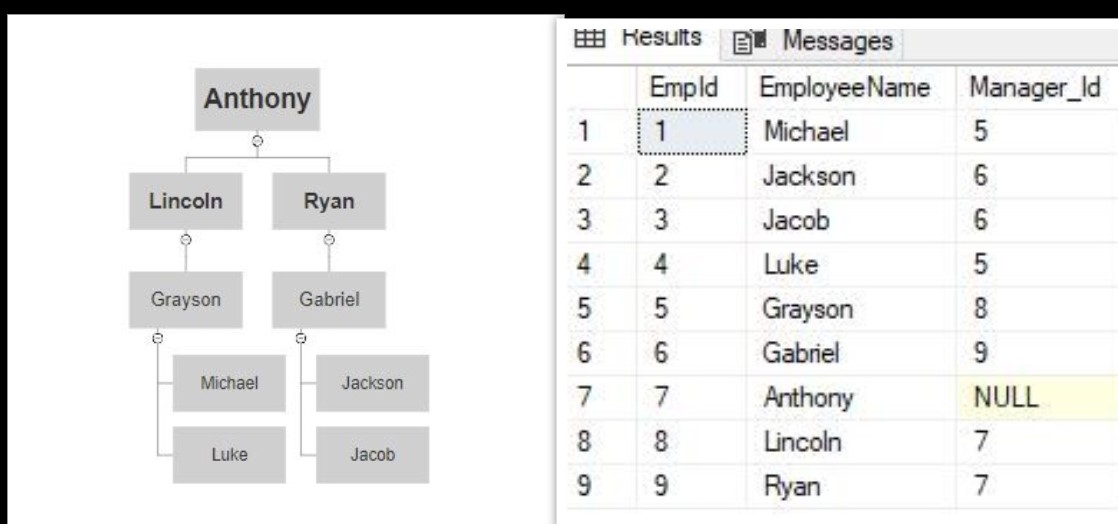 How to get Employee Manager Hierarchy In SQL