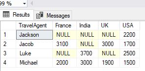 pivot operation in sql server