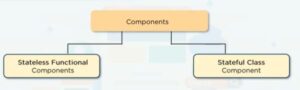 different types of components