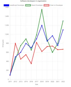 Multiple-line charts in chart