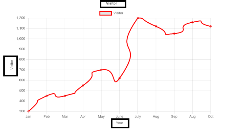 [Simple Trick]-In Chart.js set Chart Title, Name of X axis and Y axis