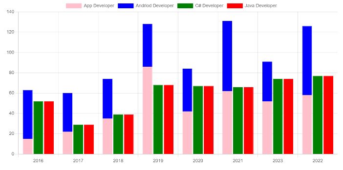 [Simple Trick]- Stacked and Grouped Bar Chart Chart.js Example