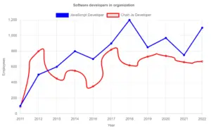 Straight Lines and Curves Lines in the Same Graph